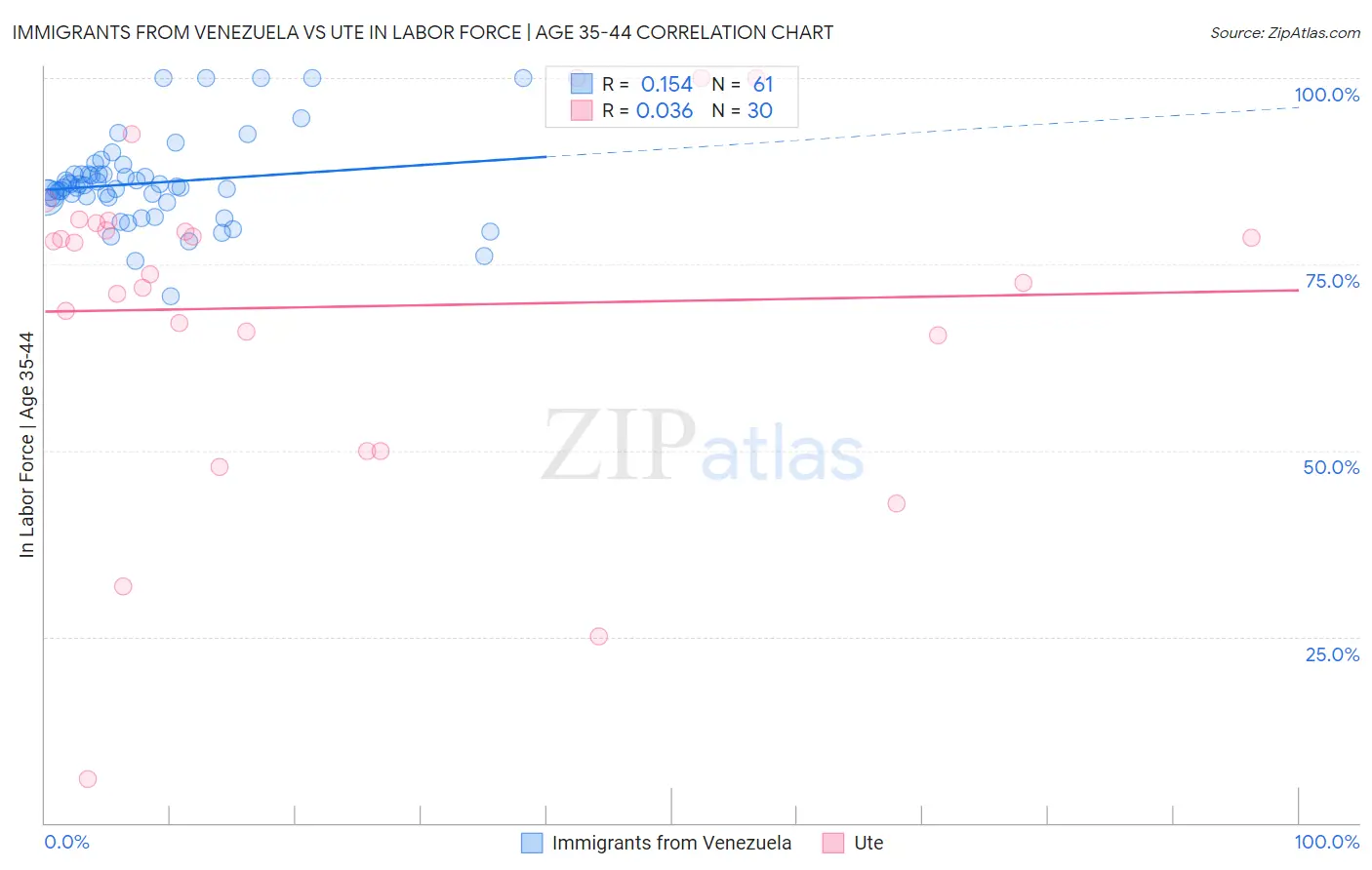 Immigrants from Venezuela vs Ute In Labor Force | Age 35-44
