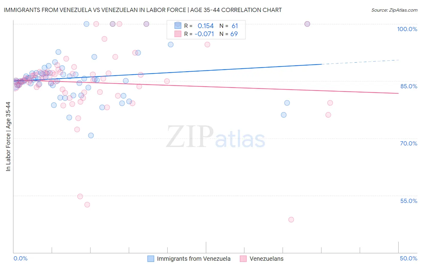 Immigrants from Venezuela vs Venezuelan In Labor Force | Age 35-44