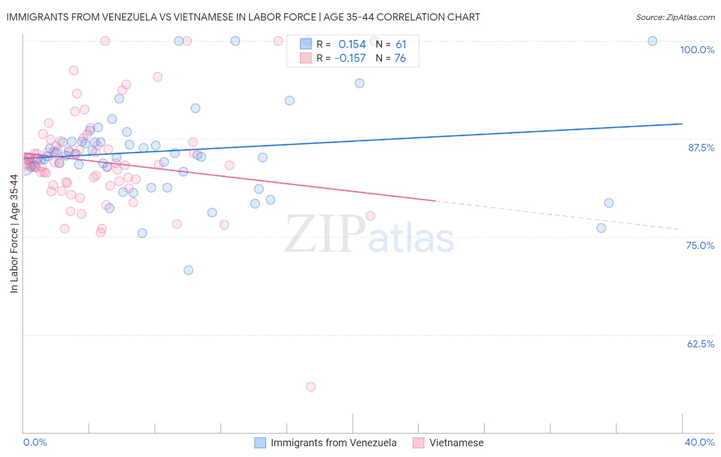 Immigrants from Venezuela vs Vietnamese In Labor Force | Age 35-44