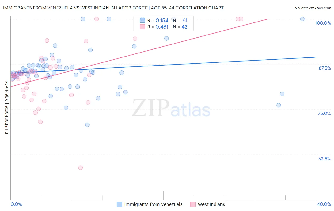Immigrants from Venezuela vs West Indian In Labor Force | Age 35-44