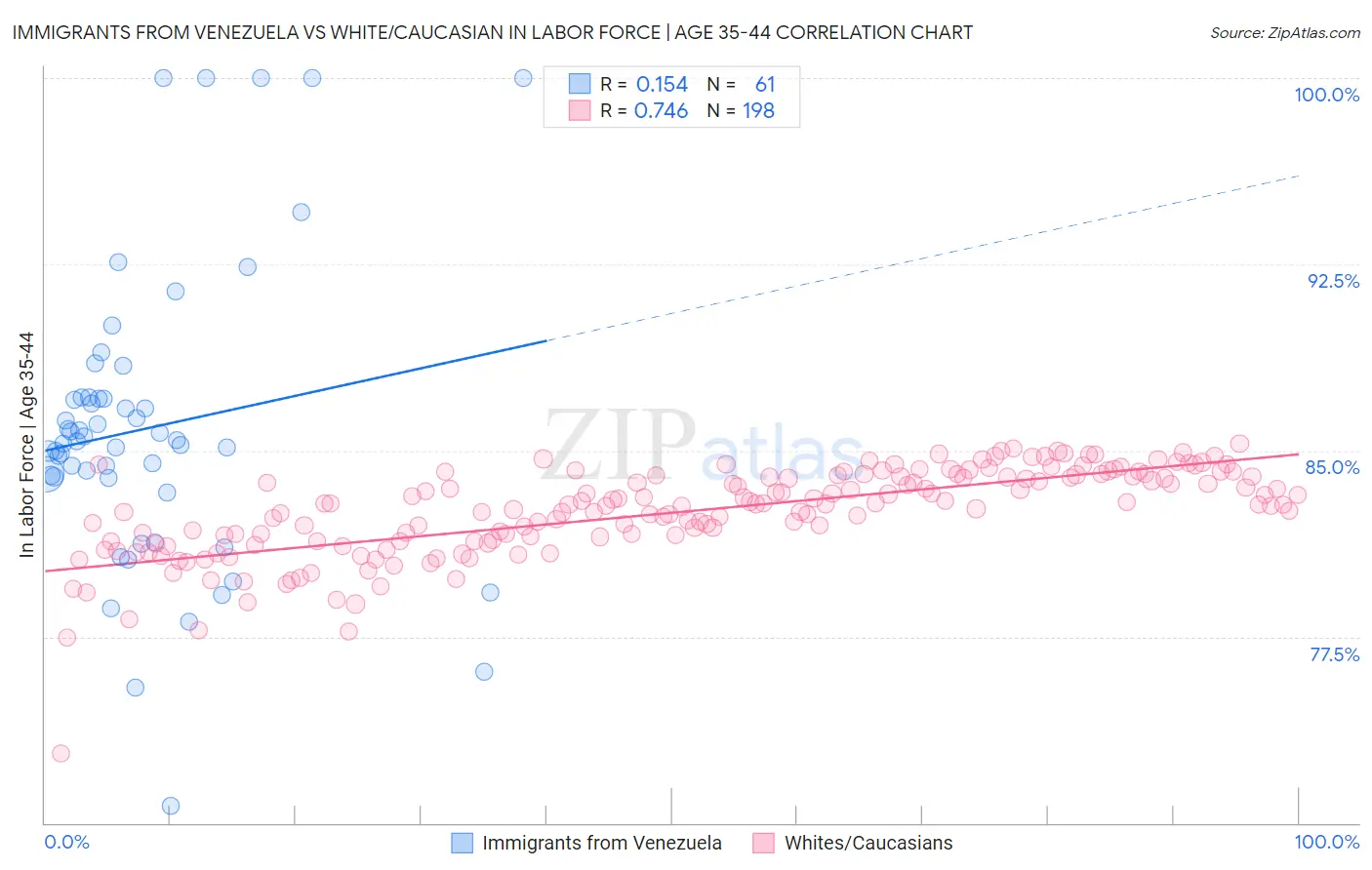 Immigrants from Venezuela vs White/Caucasian In Labor Force | Age 35-44
