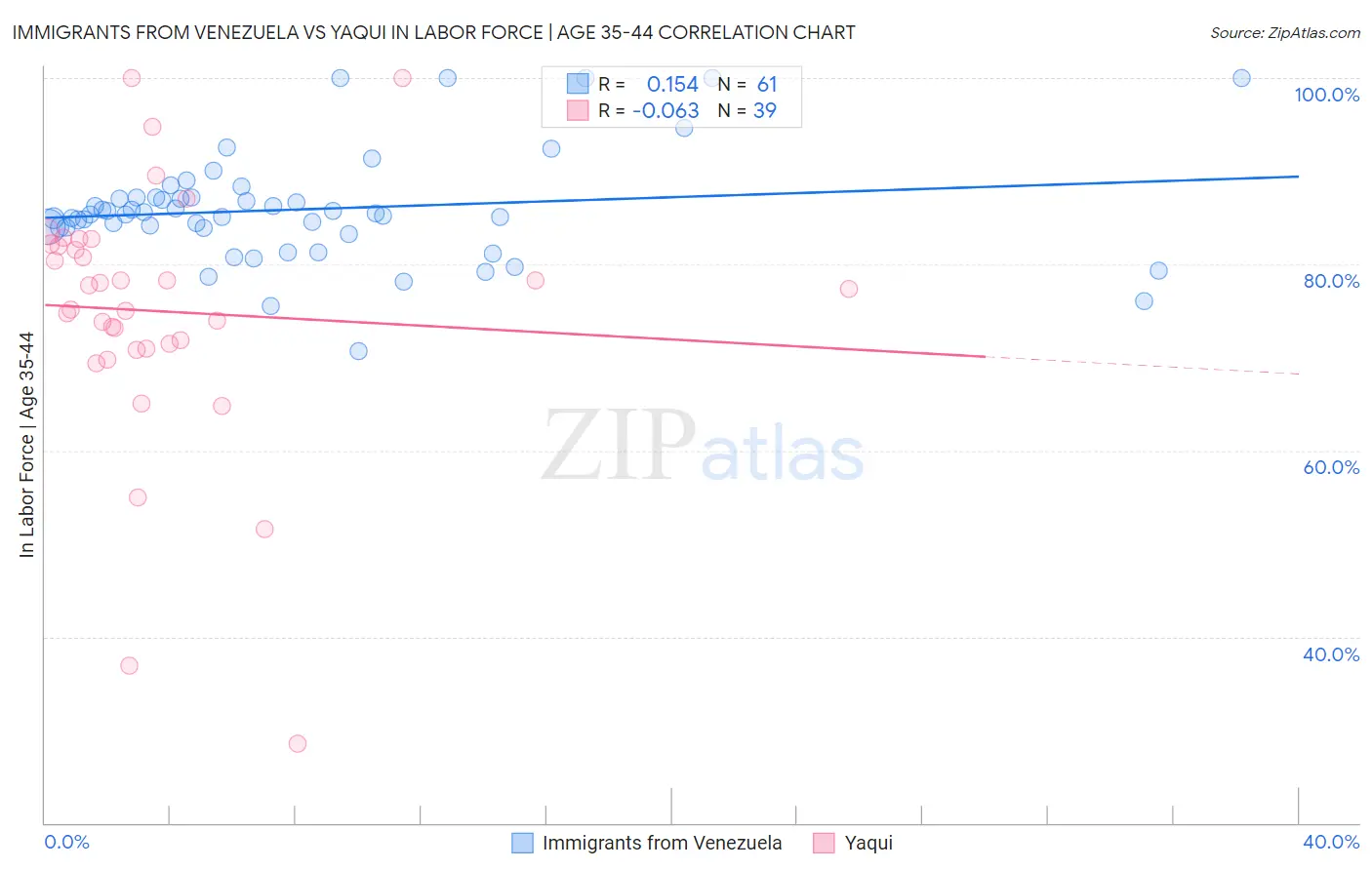 Immigrants from Venezuela vs Yaqui In Labor Force | Age 35-44