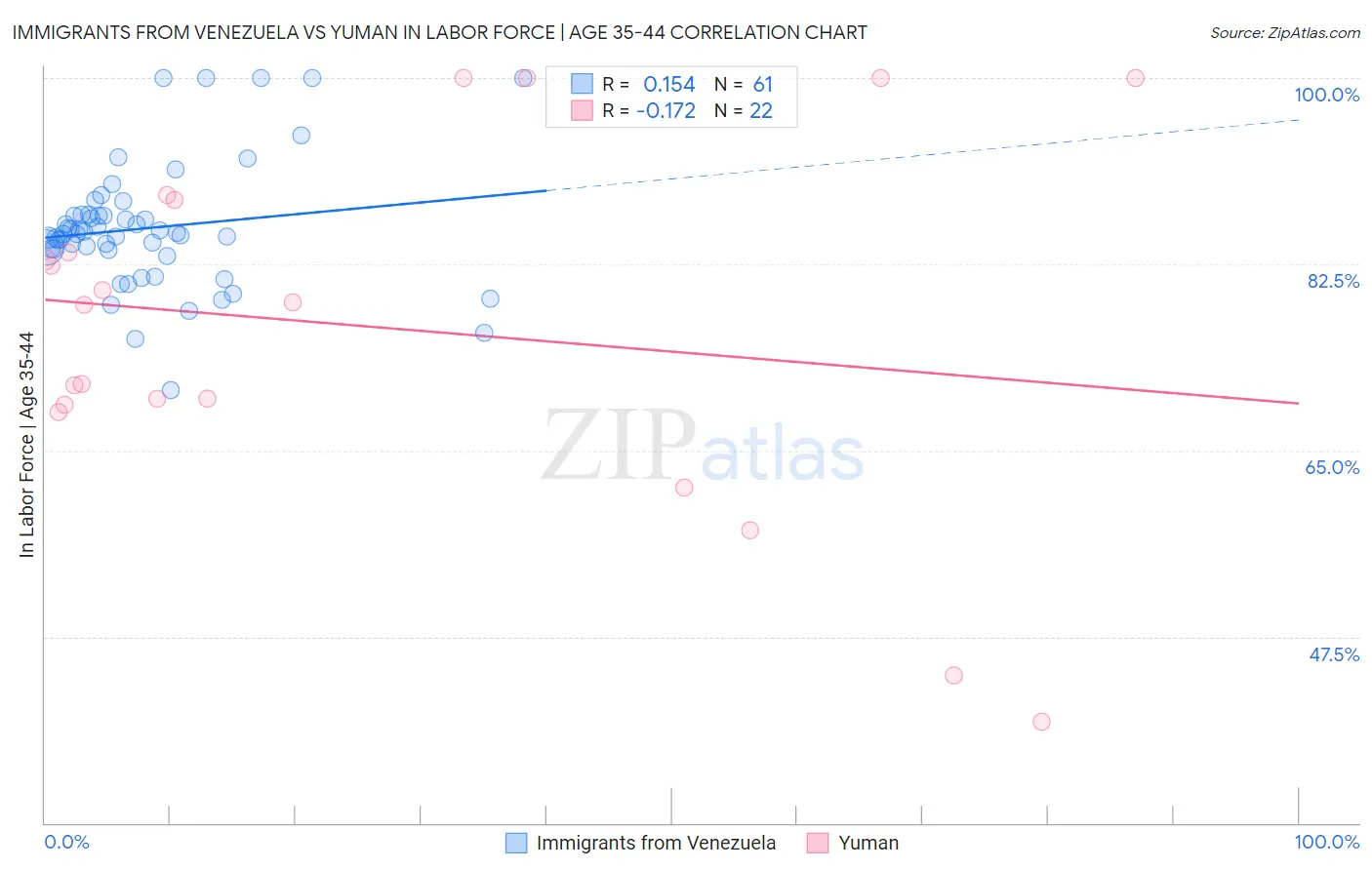 Immigrants from Venezuela vs Yuman In Labor Force | Age 35-44