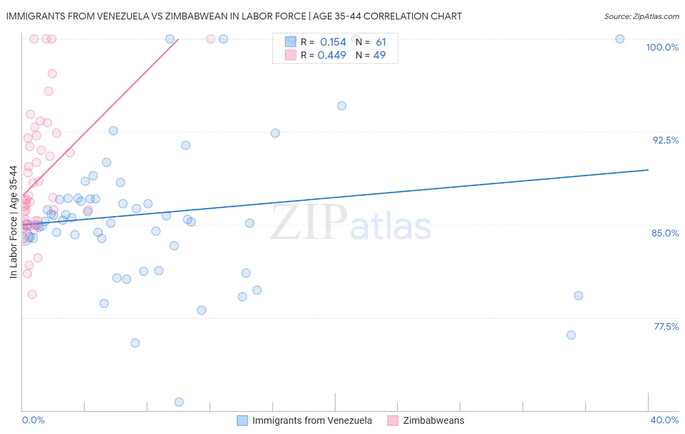 Immigrants from Venezuela vs Zimbabwean In Labor Force | Age 35-44