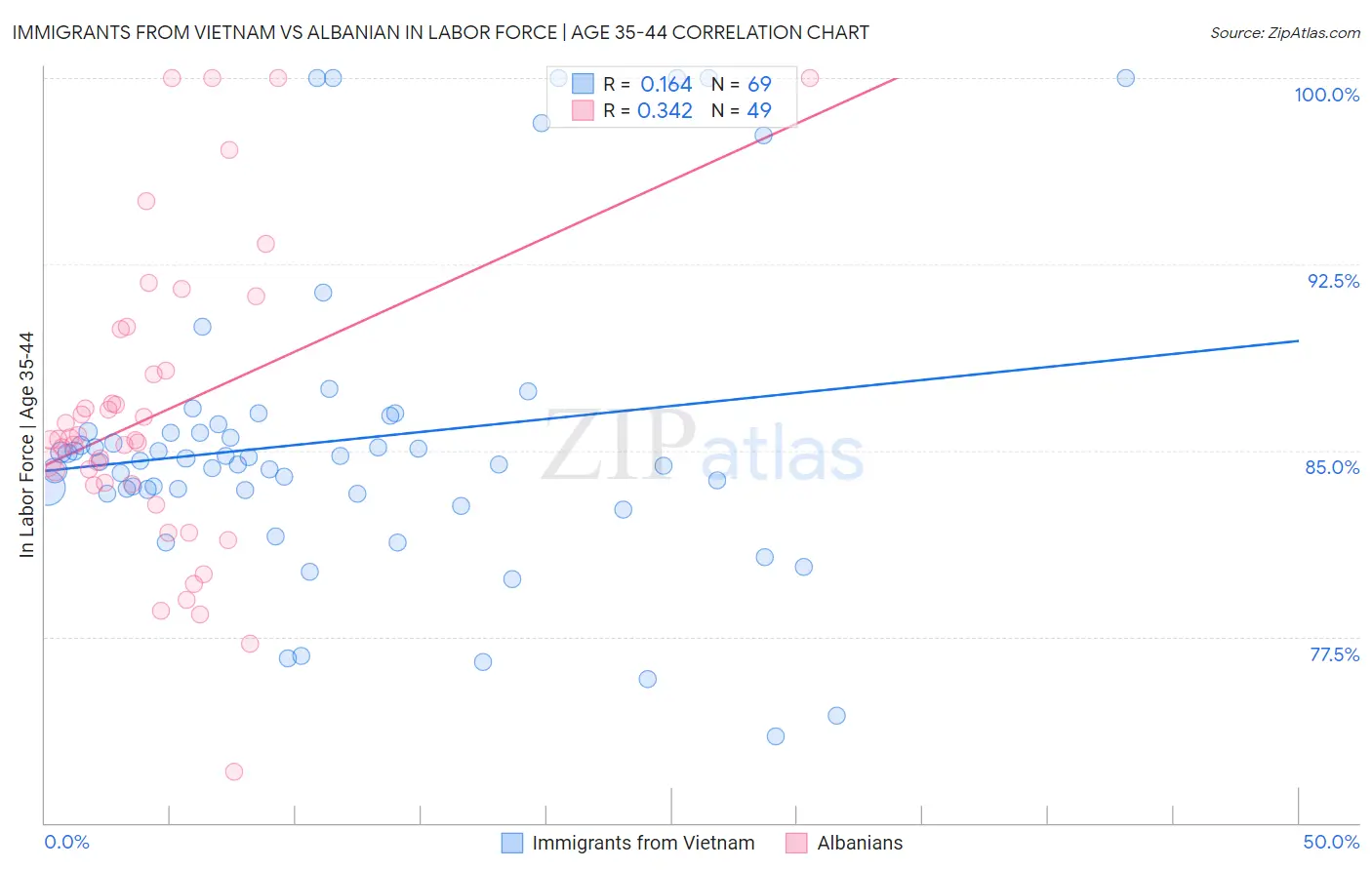 Immigrants from Vietnam vs Albanian In Labor Force | Age 35-44