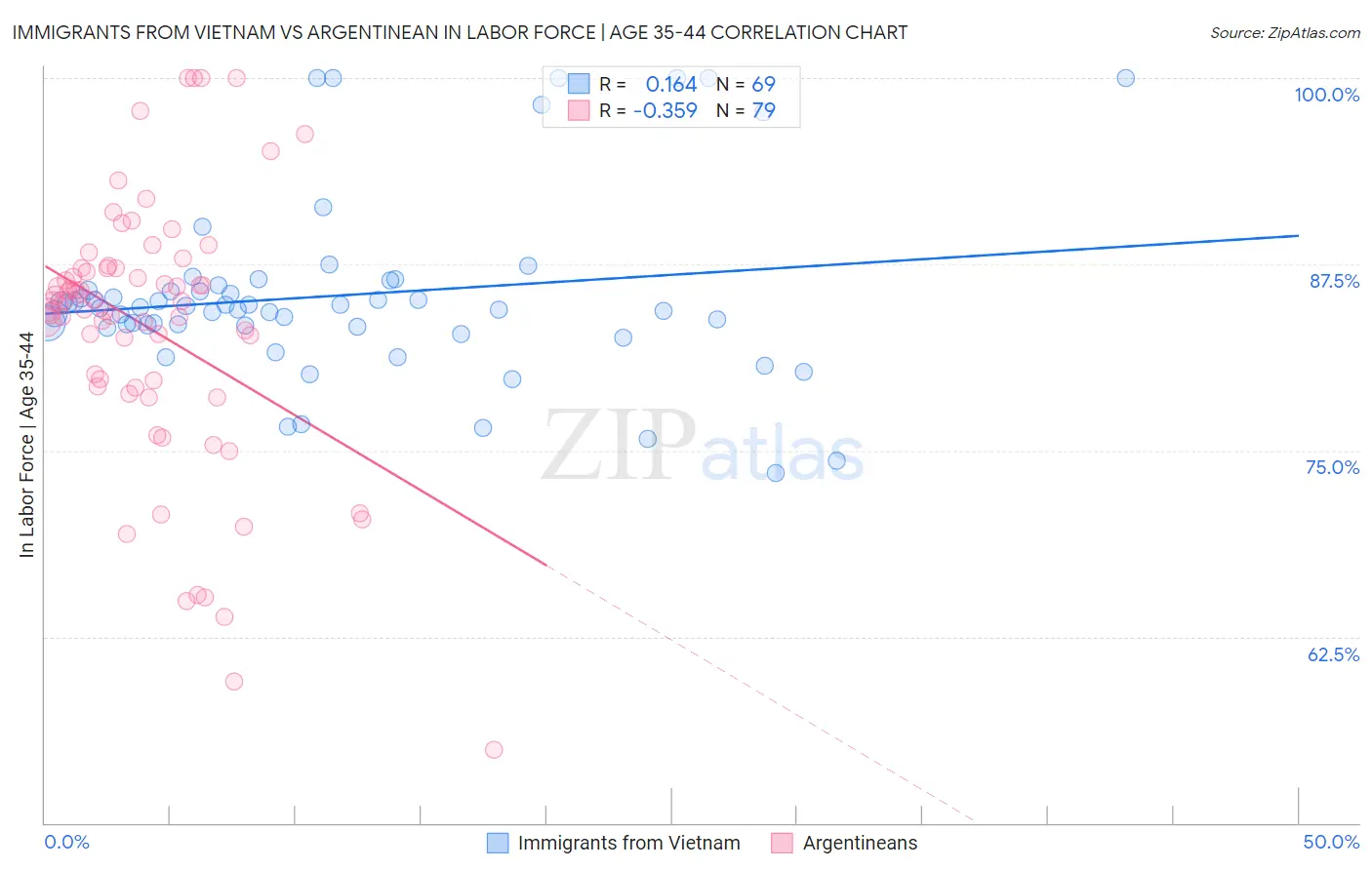 Immigrants from Vietnam vs Argentinean In Labor Force | Age 35-44