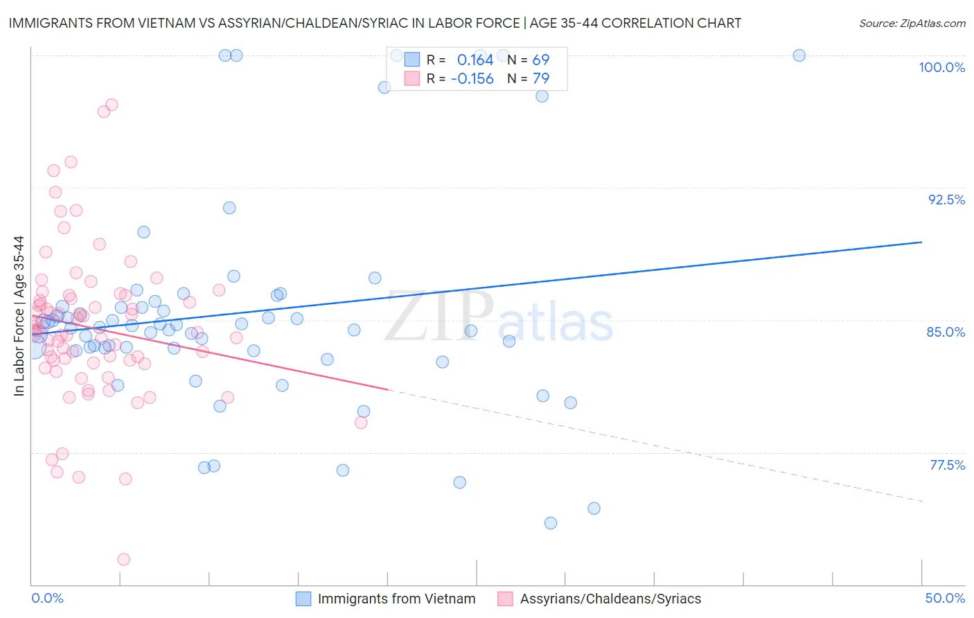 Immigrants from Vietnam vs Assyrian/Chaldean/Syriac In Labor Force | Age 35-44