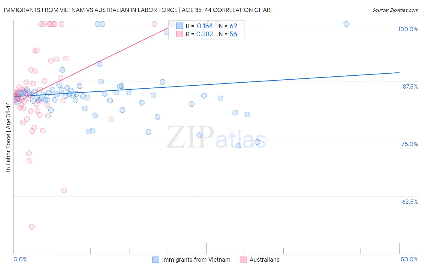 Immigrants from Vietnam vs Australian In Labor Force | Age 35-44