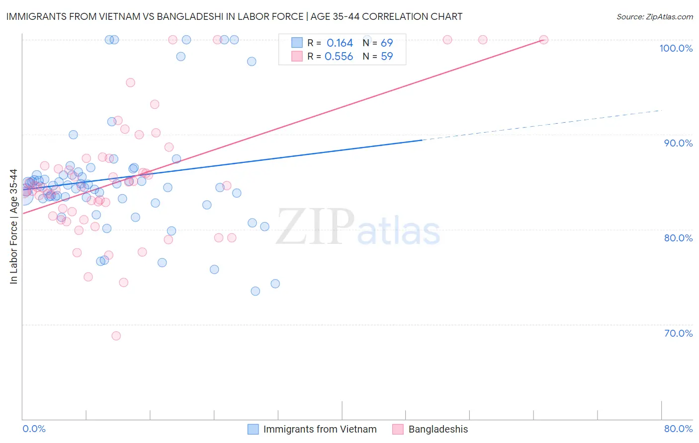 Immigrants from Vietnam vs Bangladeshi In Labor Force | Age 35-44