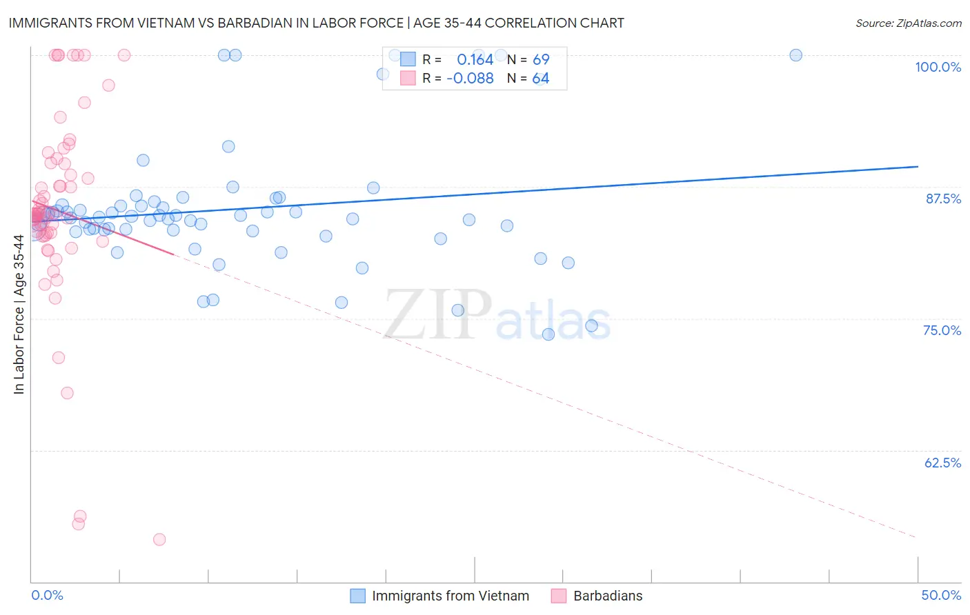 Immigrants from Vietnam vs Barbadian In Labor Force | Age 35-44