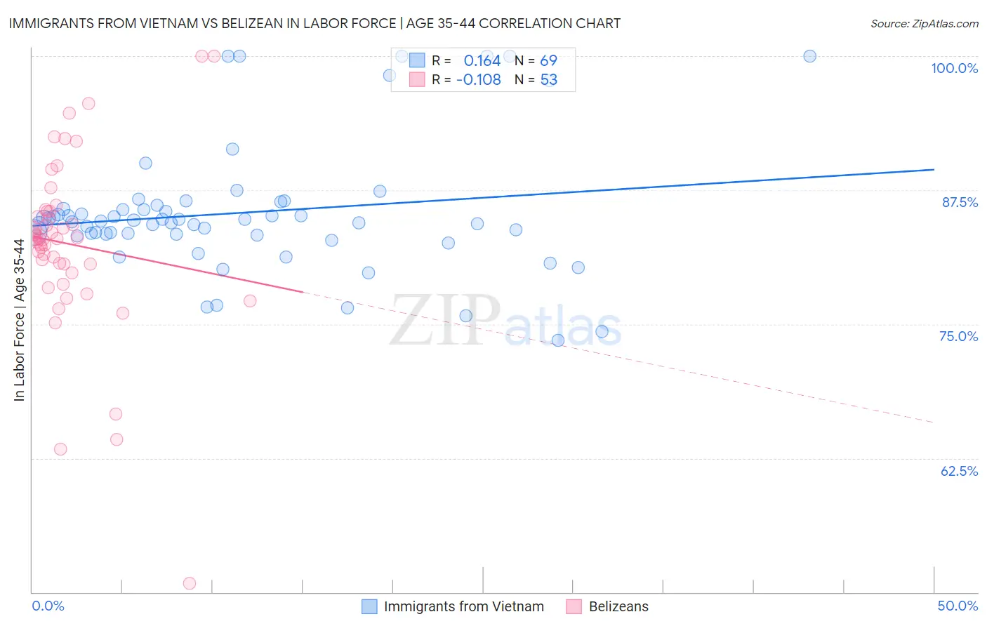 Immigrants from Vietnam vs Belizean In Labor Force | Age 35-44