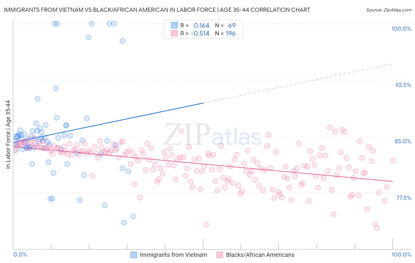 Immigrants from Vietnam vs Black/African American In Labor Force | Age 35-44