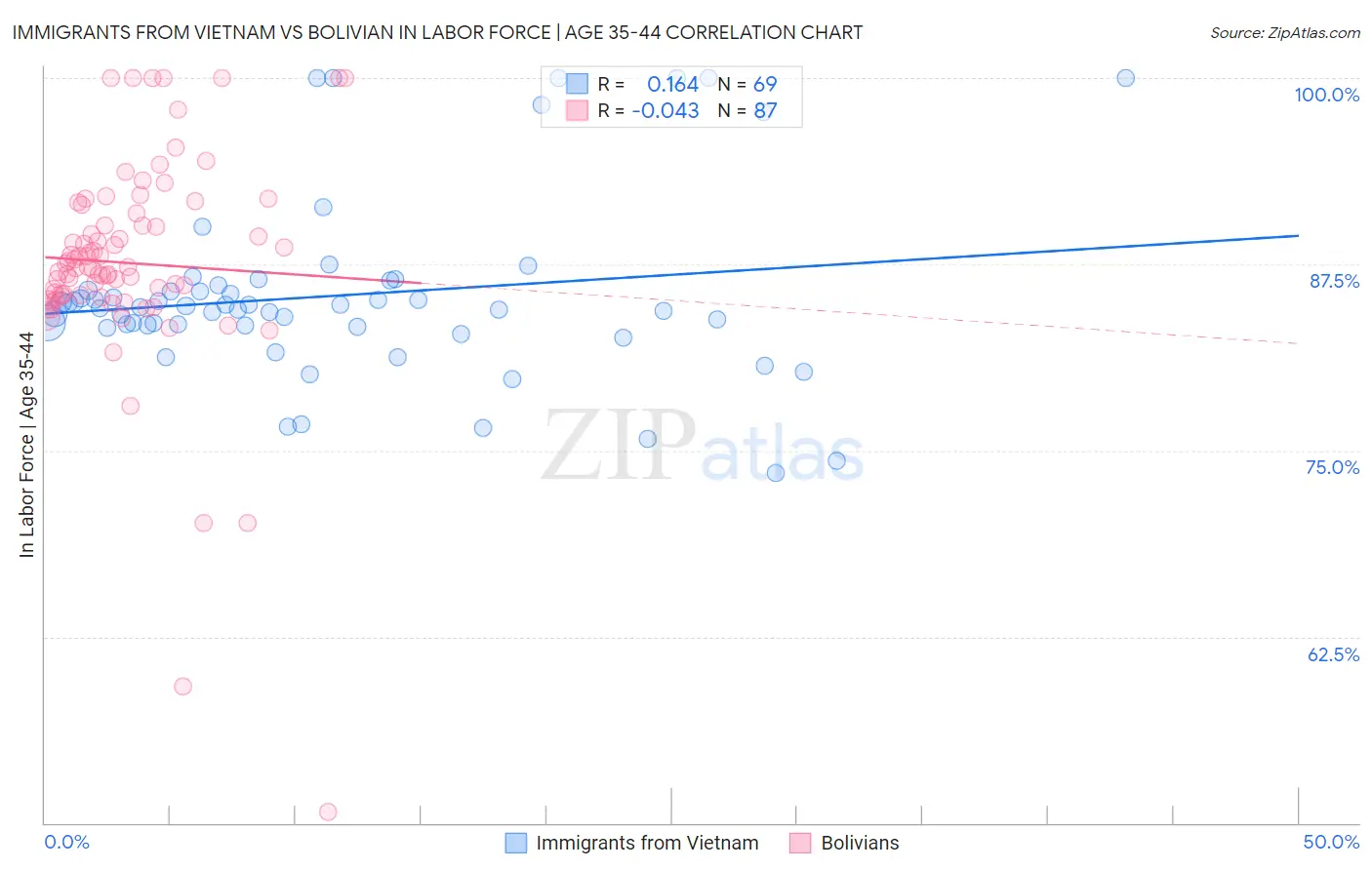 Immigrants from Vietnam vs Bolivian In Labor Force | Age 35-44