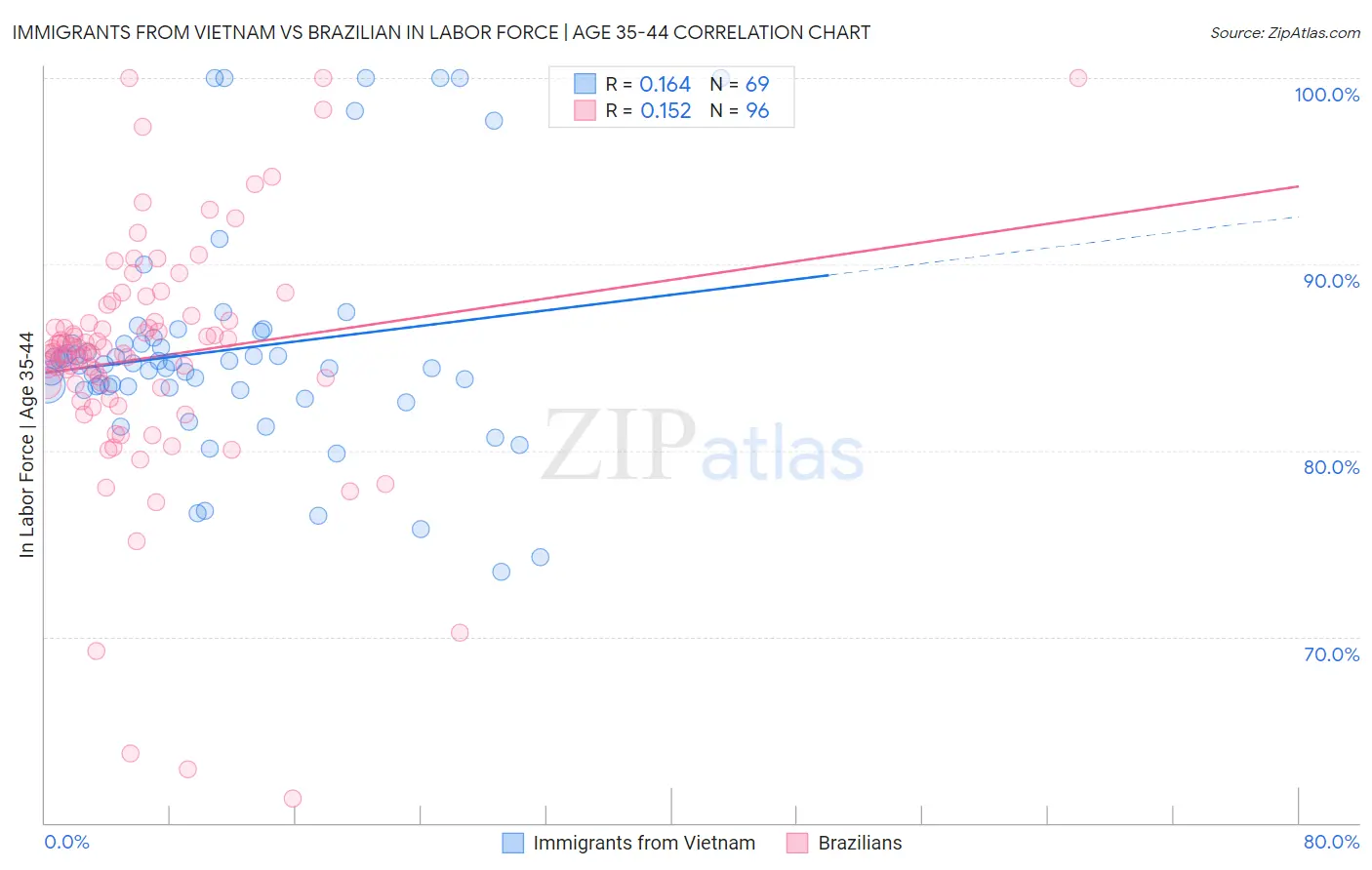 Immigrants from Vietnam vs Brazilian In Labor Force | Age 35-44