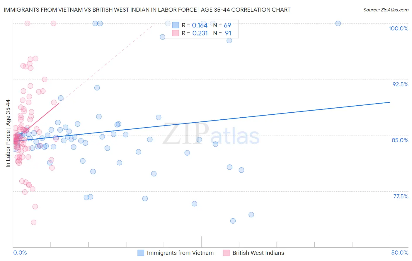 Immigrants from Vietnam vs British West Indian In Labor Force | Age 35-44