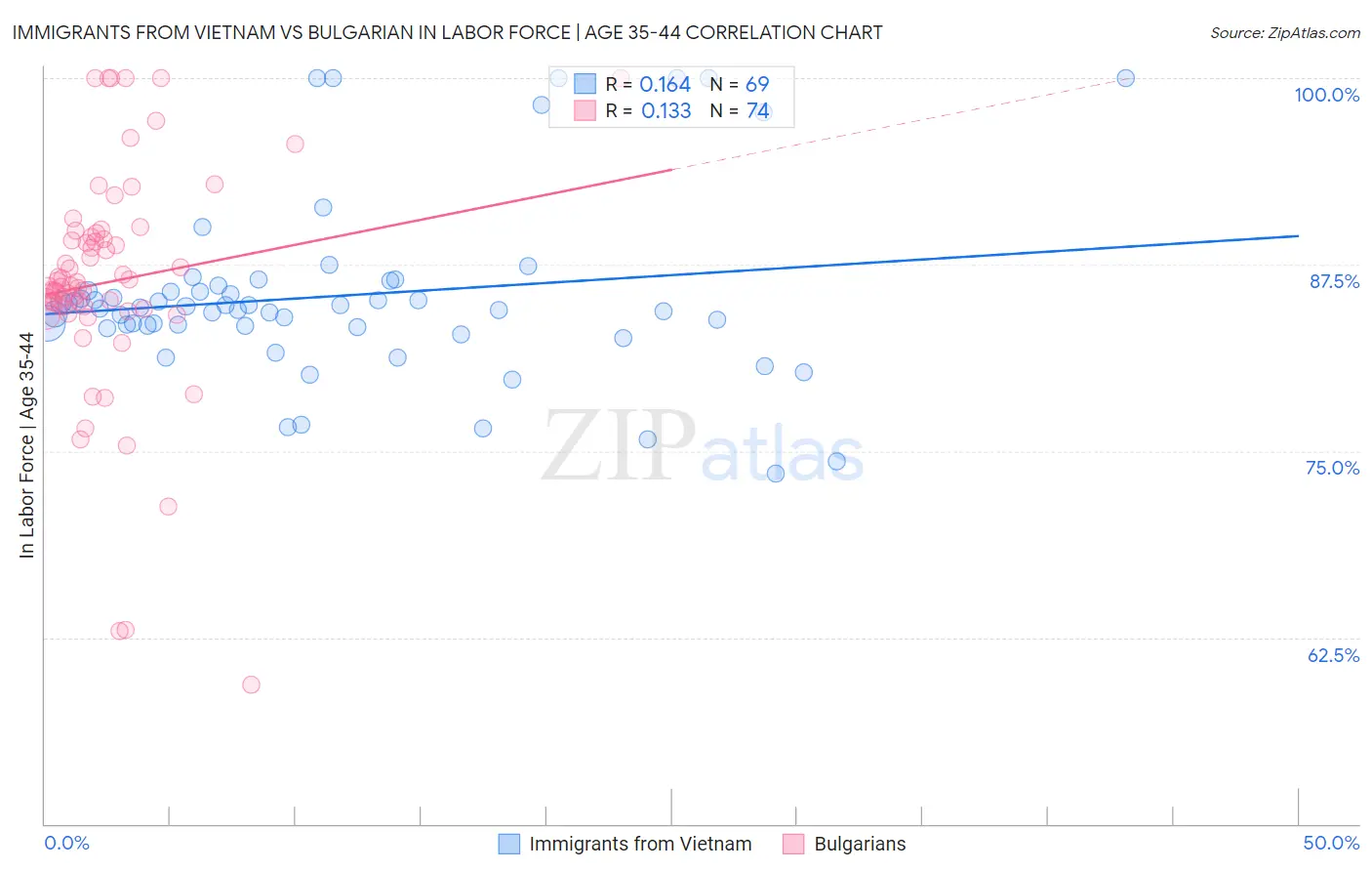 Immigrants from Vietnam vs Bulgarian In Labor Force | Age 35-44