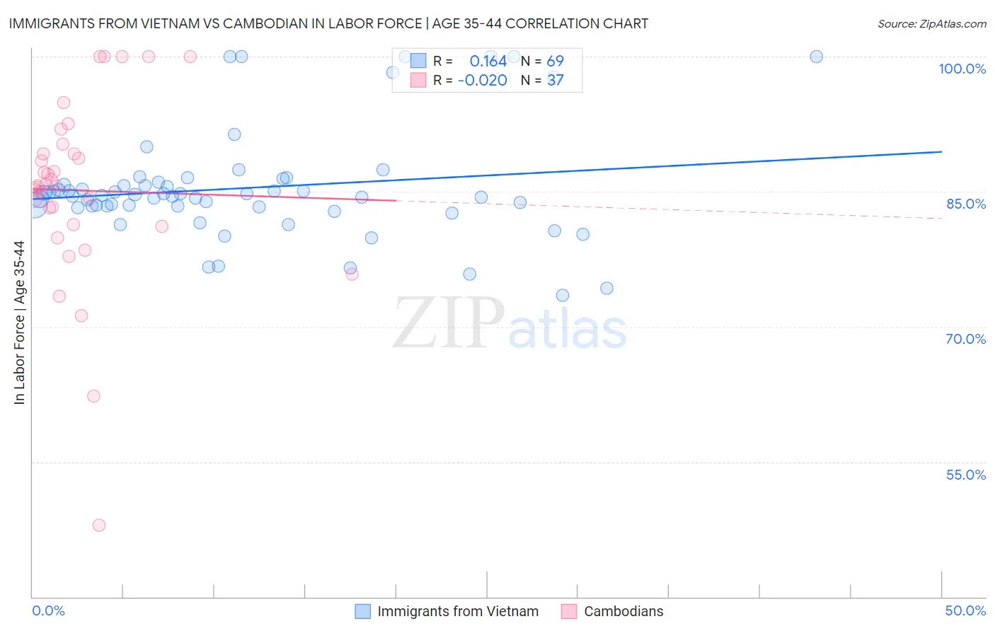 Immigrants from Vietnam vs Cambodian In Labor Force | Age 35-44