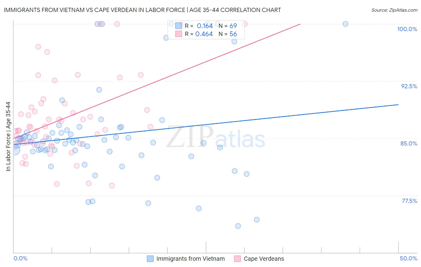 Immigrants from Vietnam vs Cape Verdean In Labor Force | Age 35-44