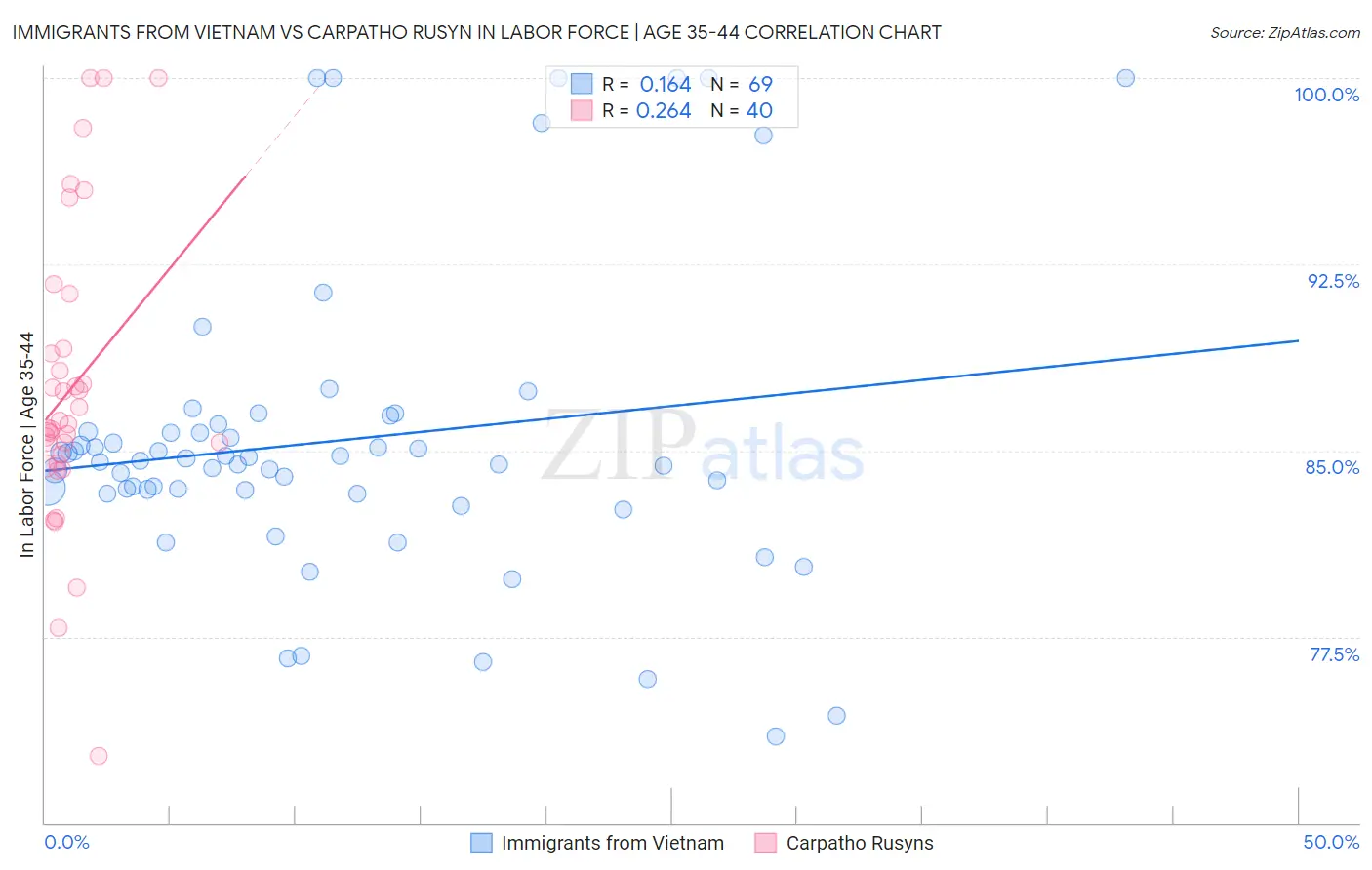 Immigrants from Vietnam vs Carpatho Rusyn In Labor Force | Age 35-44