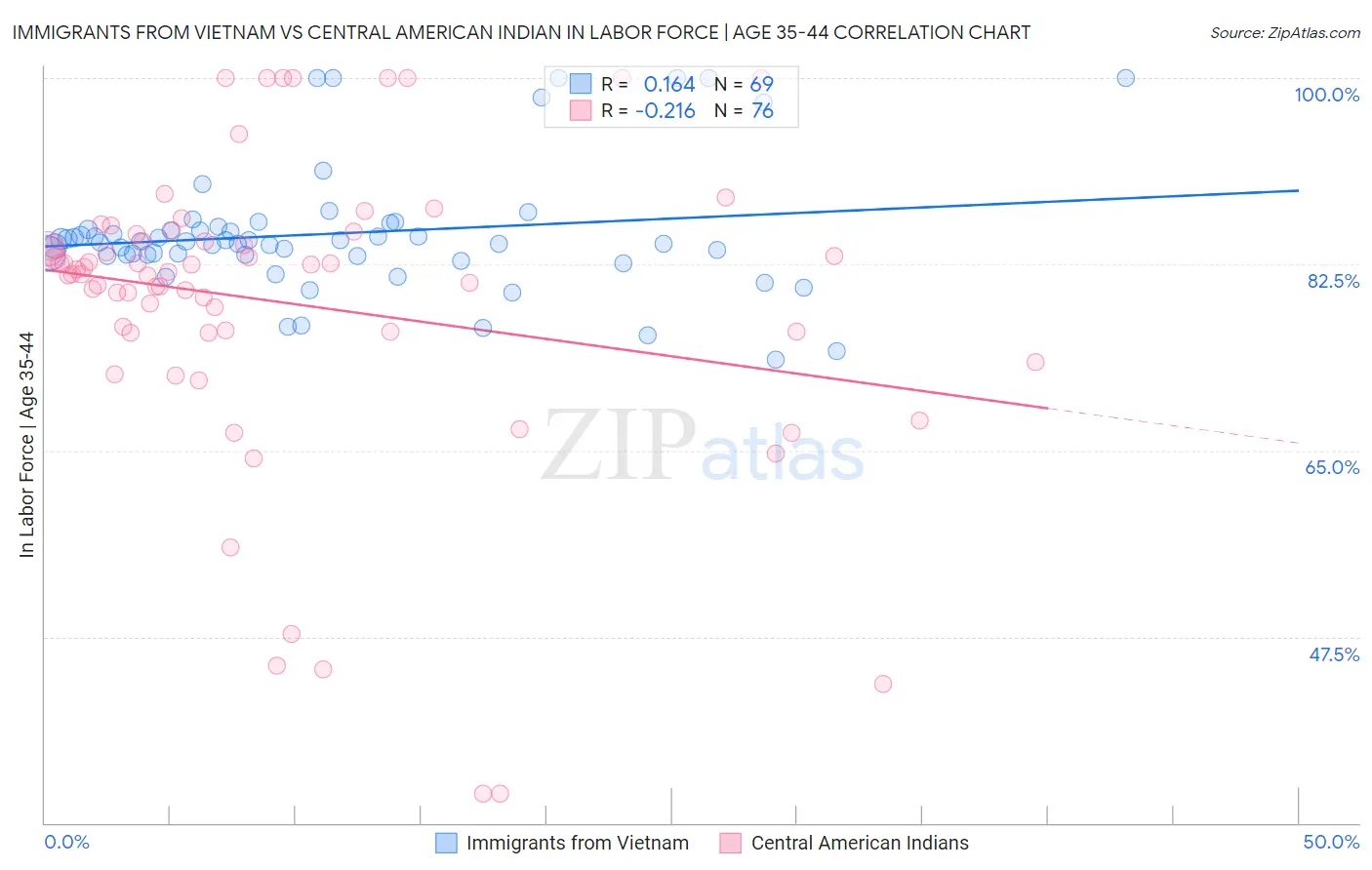Immigrants from Vietnam vs Central American Indian In Labor Force | Age 35-44