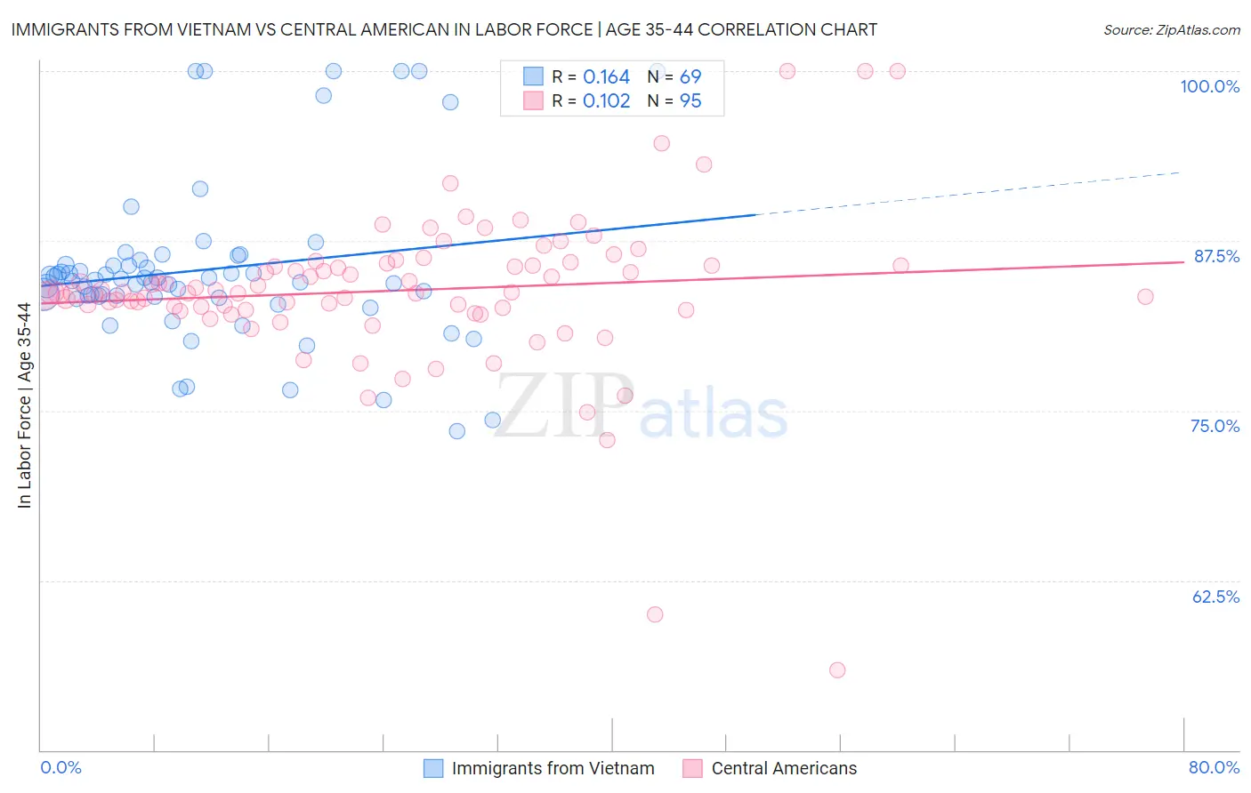 Immigrants from Vietnam vs Central American In Labor Force | Age 35-44