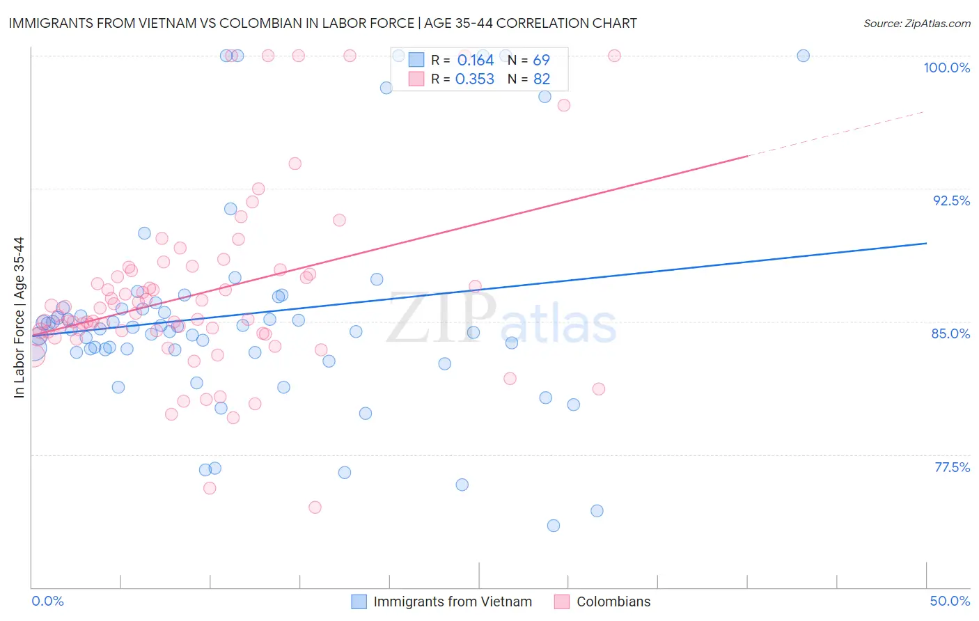 Immigrants from Vietnam vs Colombian In Labor Force | Age 35-44
