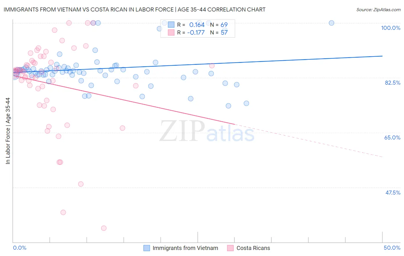 Immigrants from Vietnam vs Costa Rican In Labor Force | Age 35-44