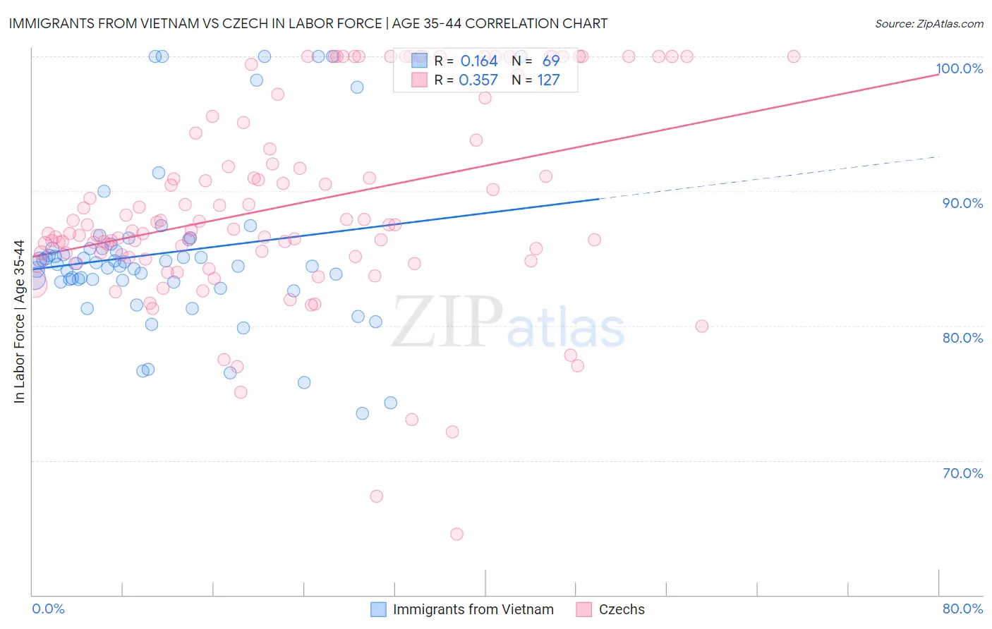 Immigrants from Vietnam vs Czech In Labor Force | Age 35-44