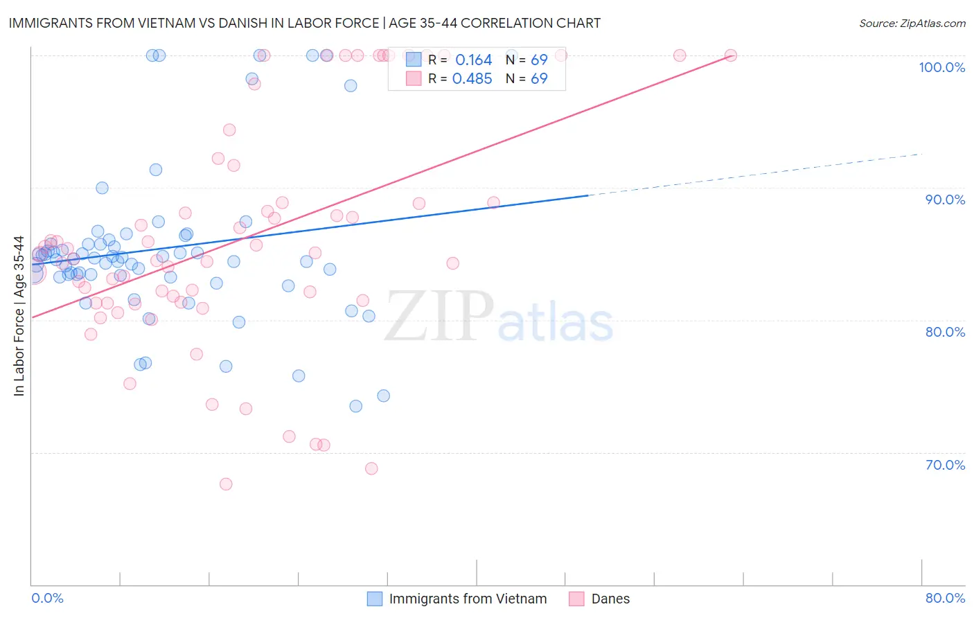 Immigrants from Vietnam vs Danish In Labor Force | Age 35-44