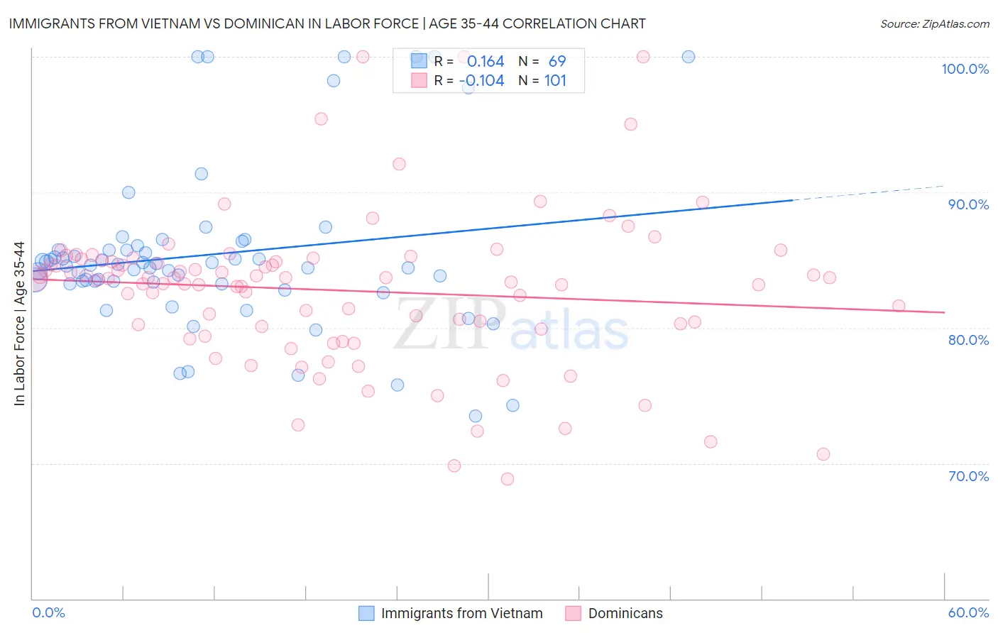 Immigrants from Vietnam vs Dominican In Labor Force | Age 35-44