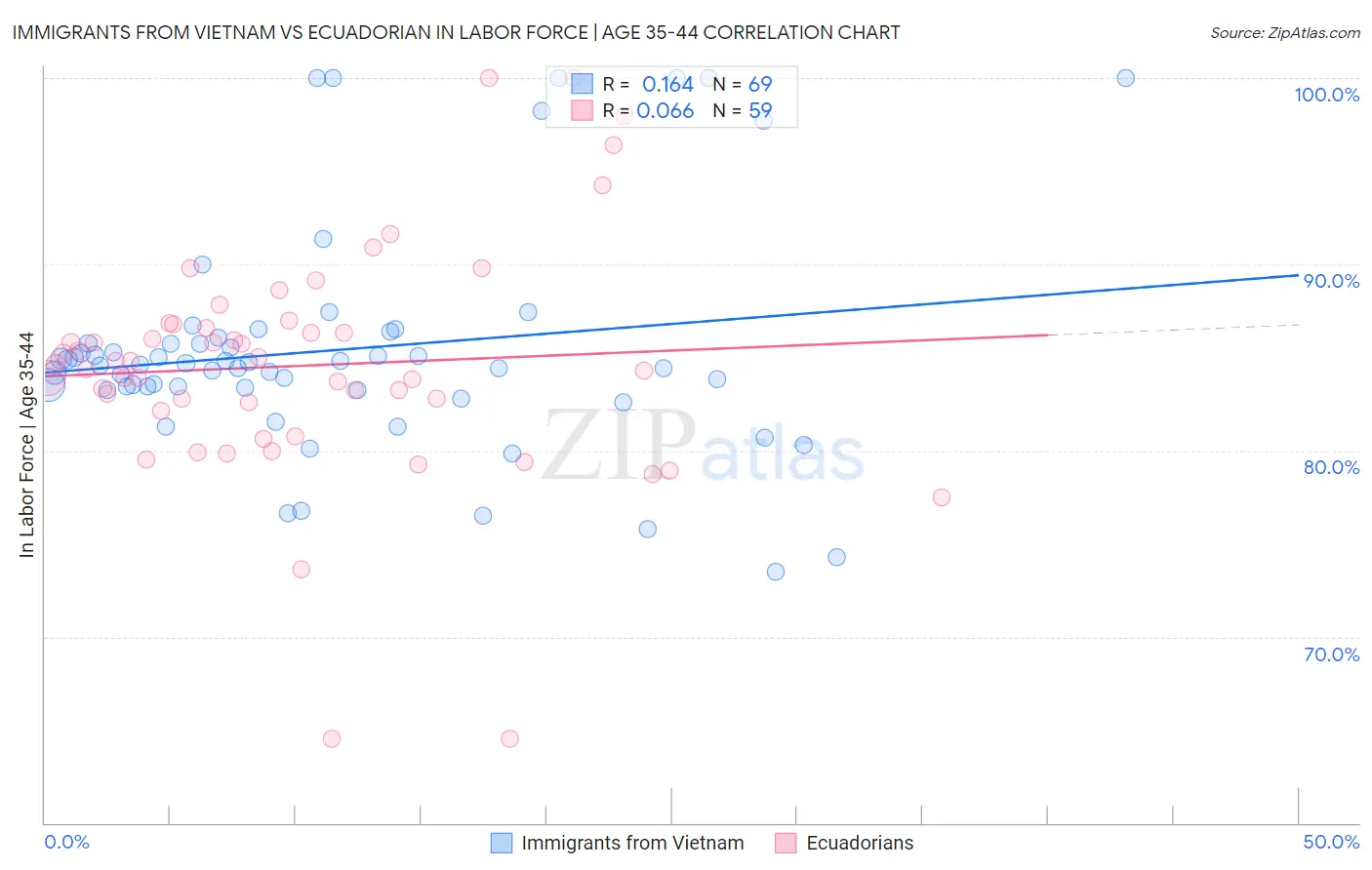 Immigrants from Vietnam vs Ecuadorian In Labor Force | Age 35-44