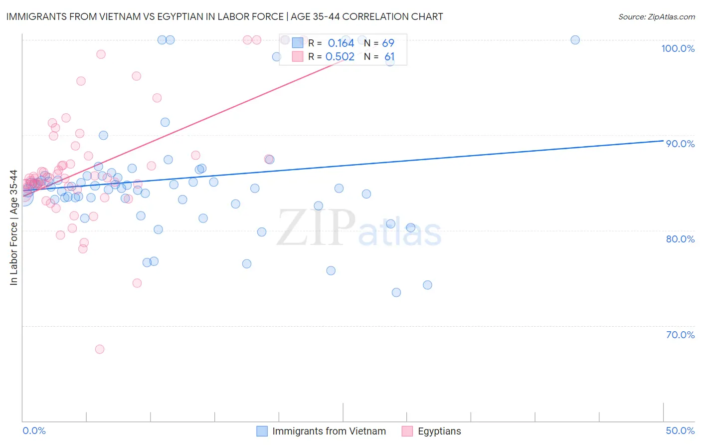 Immigrants from Vietnam vs Egyptian In Labor Force | Age 35-44