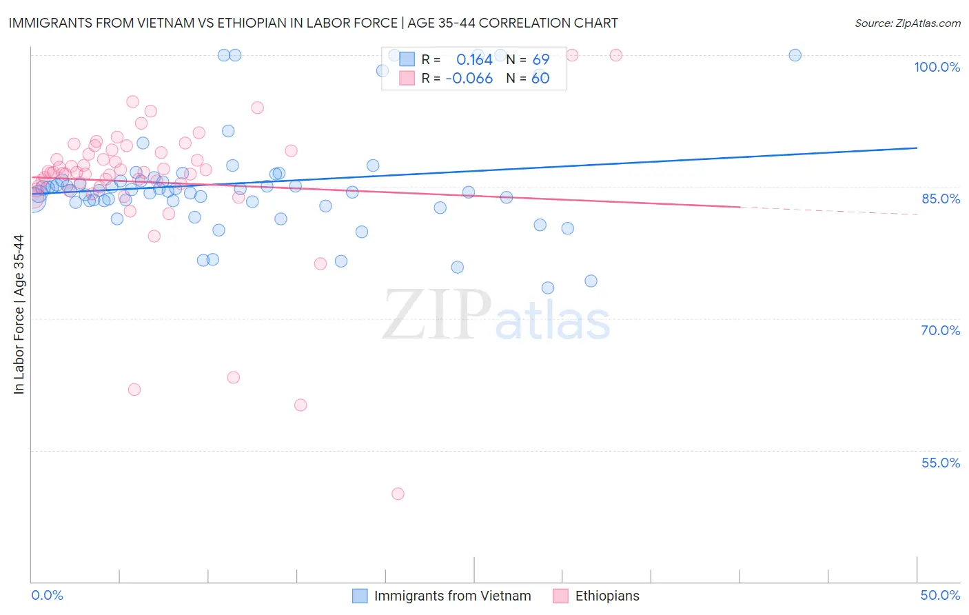 Immigrants from Vietnam vs Ethiopian In Labor Force | Age 35-44