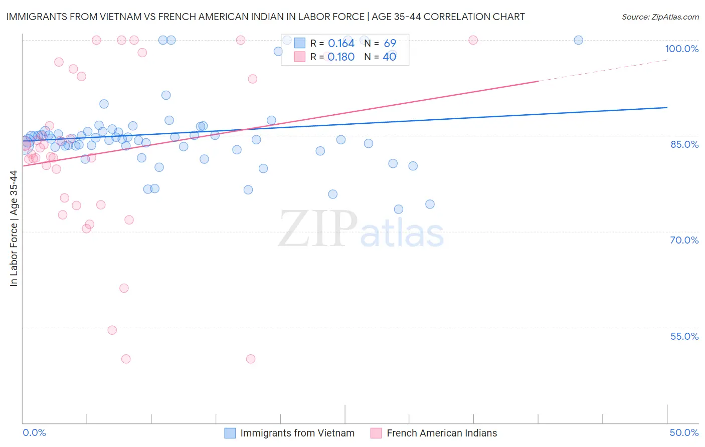 Immigrants from Vietnam vs French American Indian In Labor Force | Age 35-44