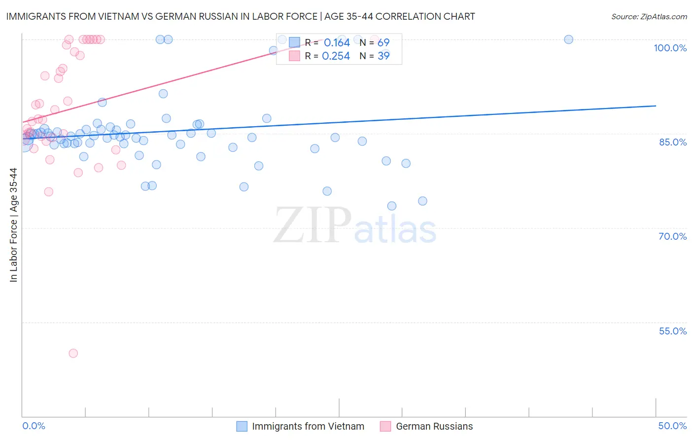 Immigrants from Vietnam vs German Russian In Labor Force | Age 35-44