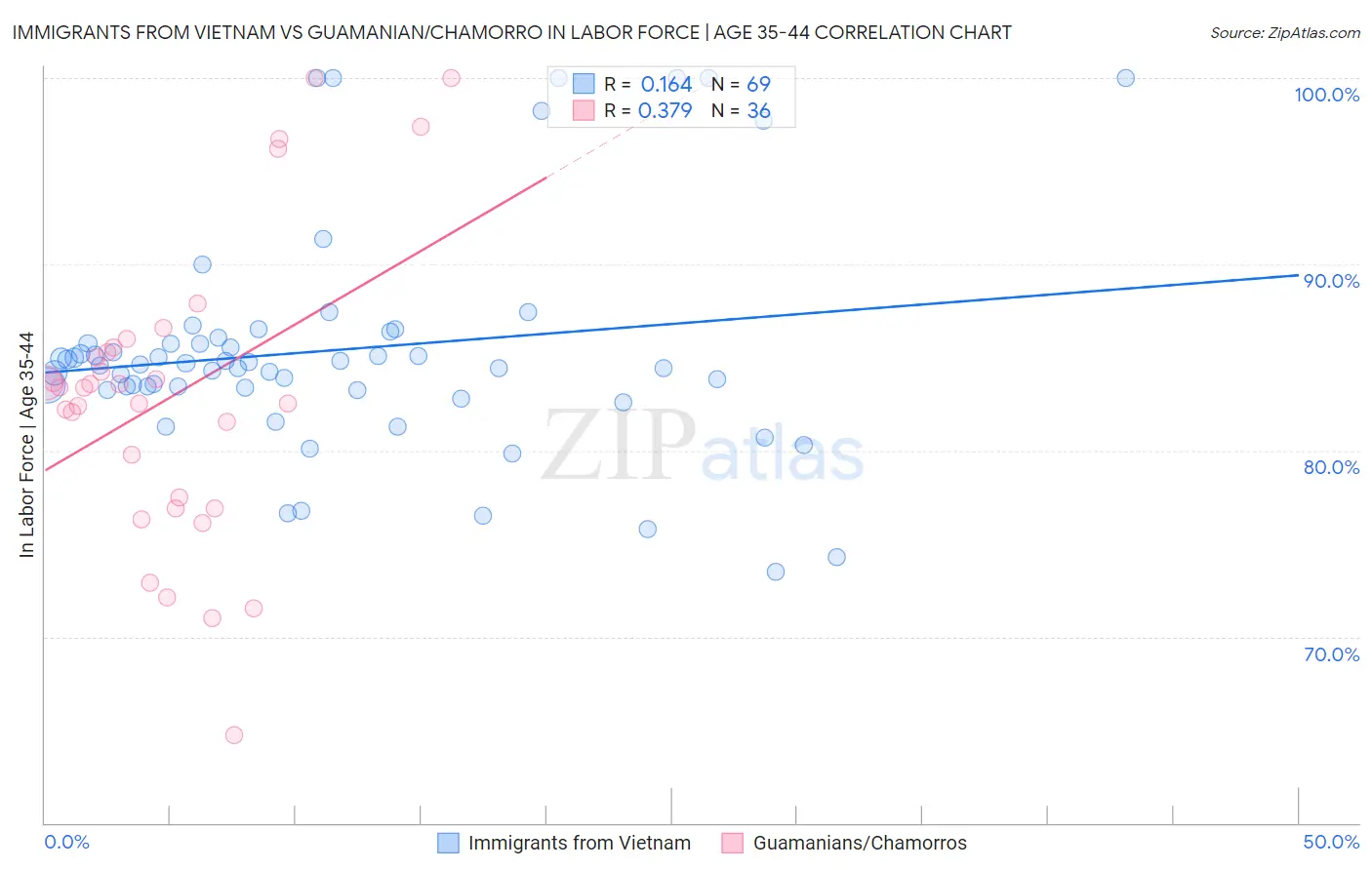 Immigrants from Vietnam vs Guamanian/Chamorro In Labor Force | Age 35-44