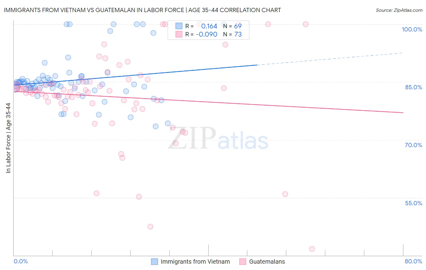 Immigrants from Vietnam vs Guatemalan In Labor Force | Age 35-44