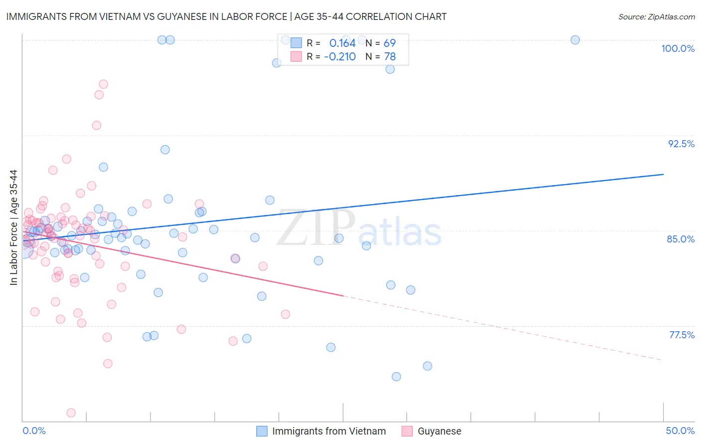 Immigrants from Vietnam vs Guyanese In Labor Force | Age 35-44