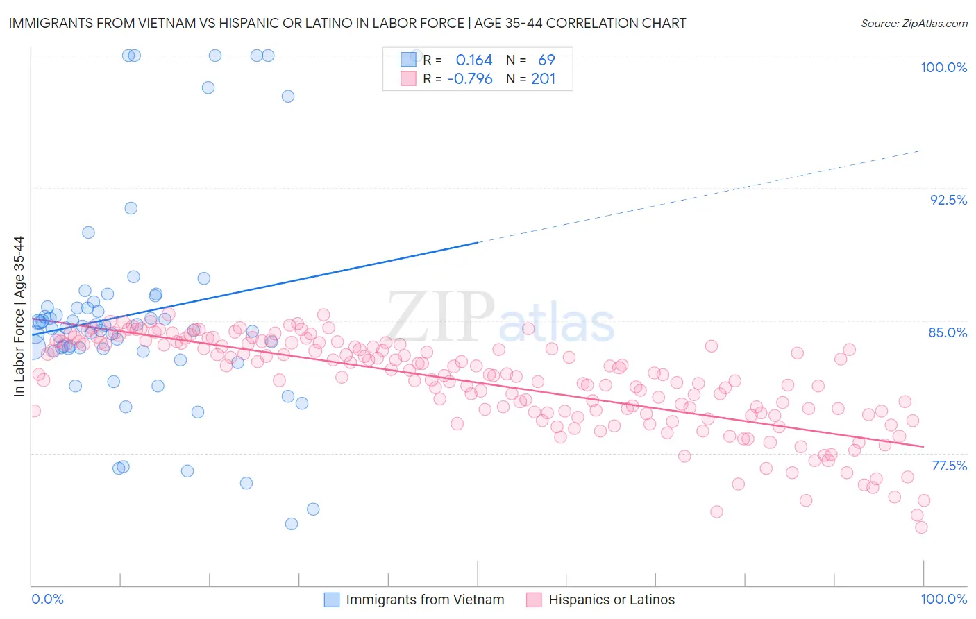 Immigrants from Vietnam vs Hispanic or Latino In Labor Force | Age 35-44