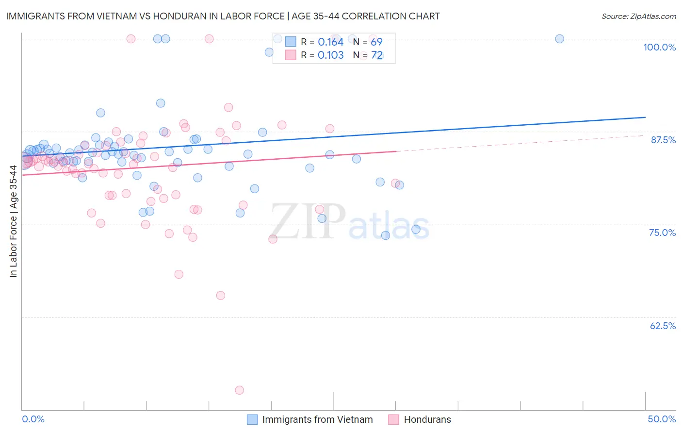 Immigrants from Vietnam vs Honduran In Labor Force | Age 35-44