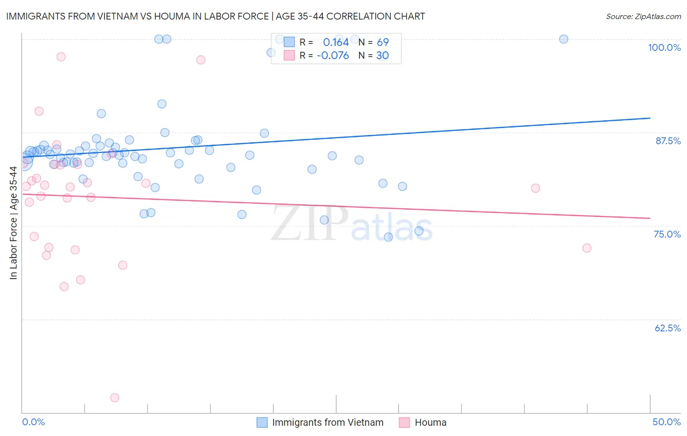 Immigrants from Vietnam vs Houma In Labor Force | Age 35-44