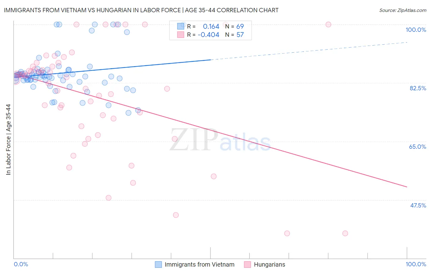 Immigrants from Vietnam vs Hungarian In Labor Force | Age 35-44
