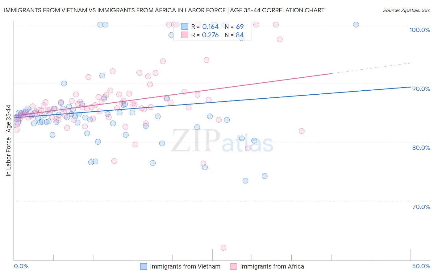 Immigrants from Vietnam vs Immigrants from Africa In Labor Force | Age 35-44