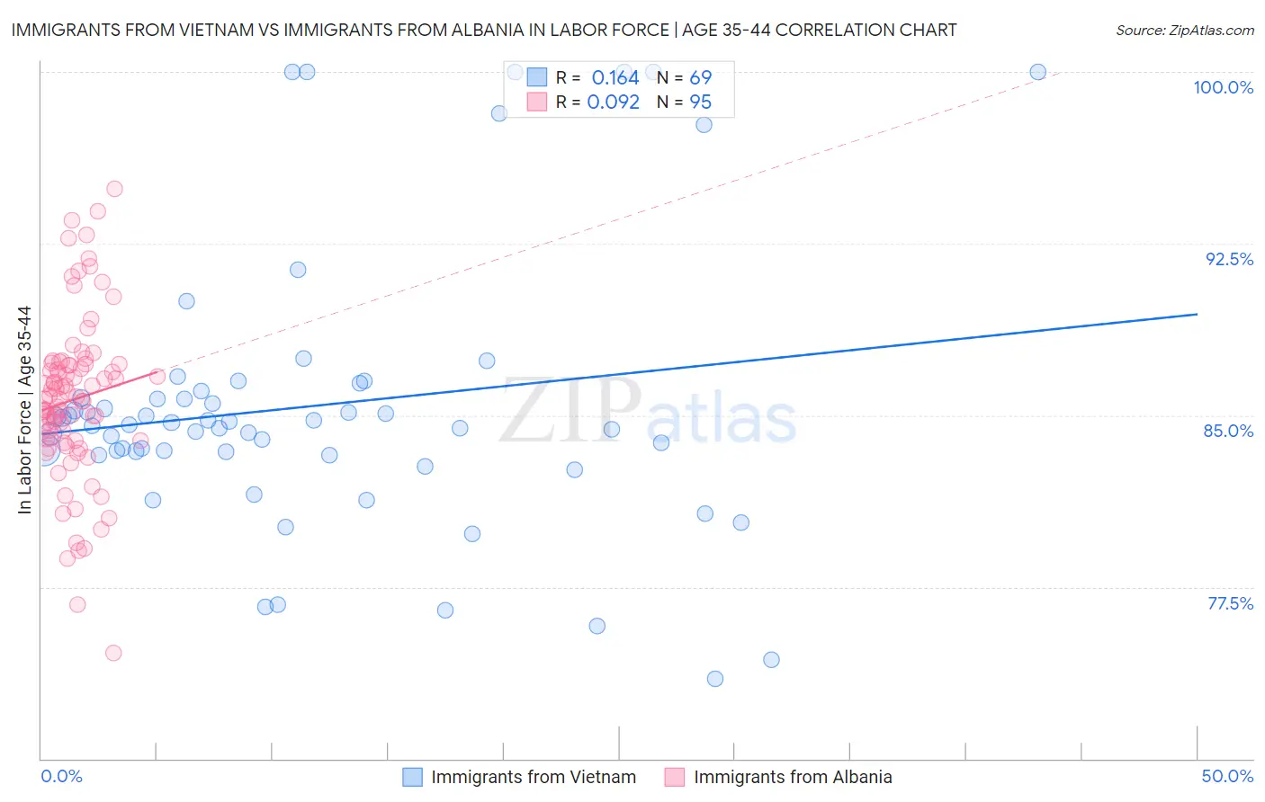 Immigrants from Vietnam vs Immigrants from Albania In Labor Force | Age 35-44