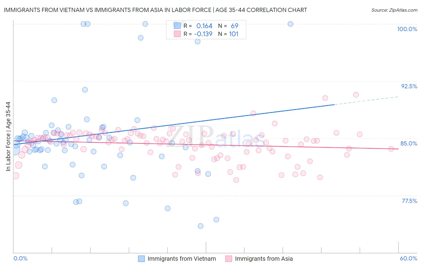 Immigrants from Vietnam vs Immigrants from Asia In Labor Force | Age 35-44