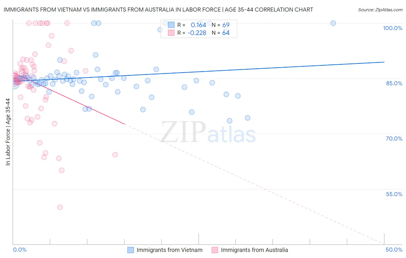 Immigrants from Vietnam vs Immigrants from Australia In Labor Force | Age 35-44