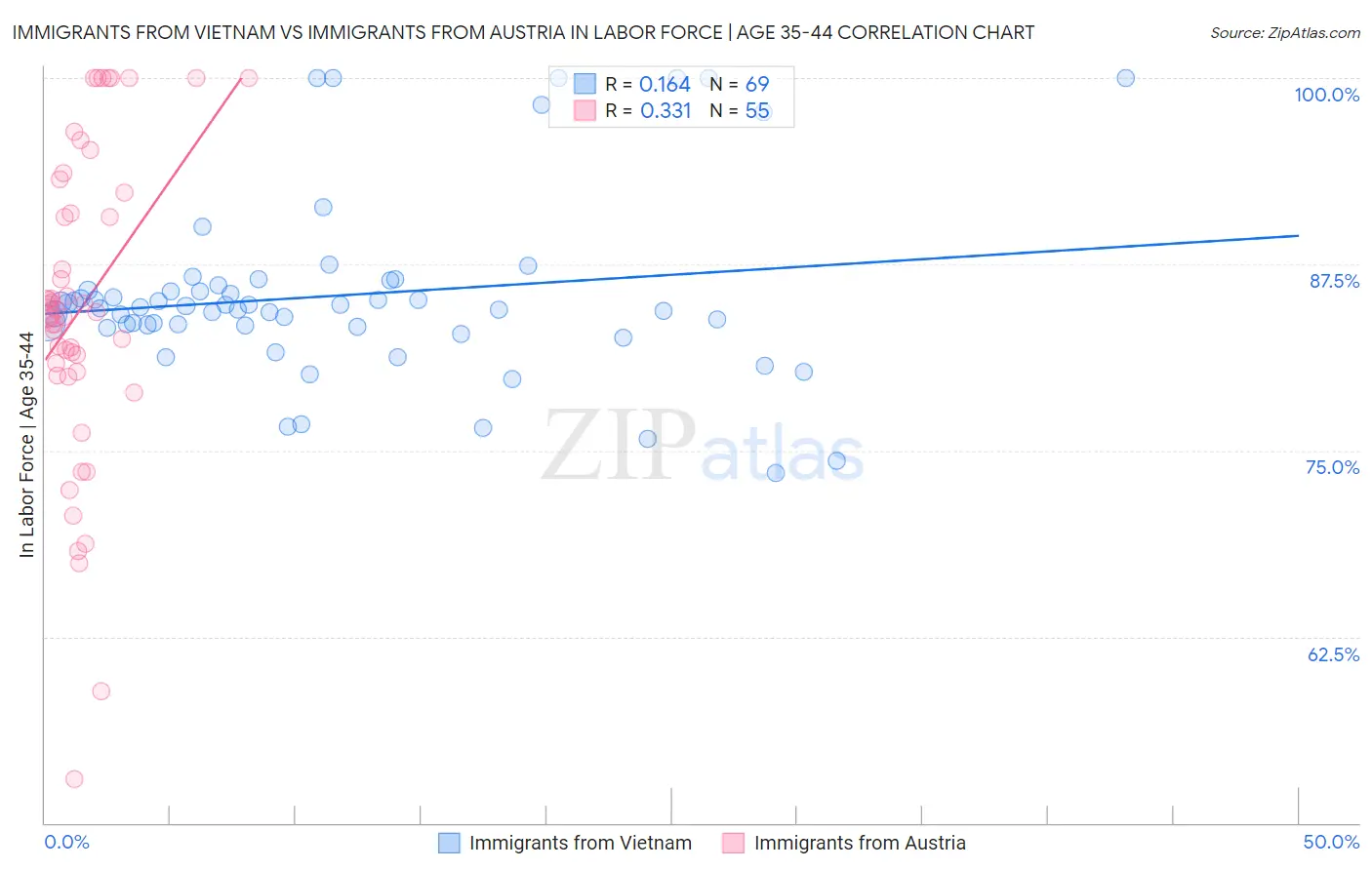Immigrants from Vietnam vs Immigrants from Austria In Labor Force | Age 35-44