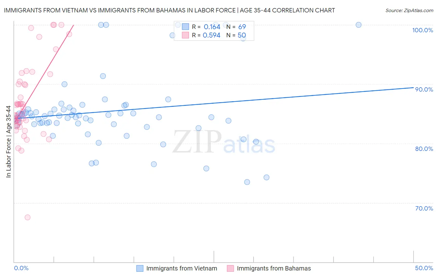 Immigrants from Vietnam vs Immigrants from Bahamas In Labor Force | Age 35-44