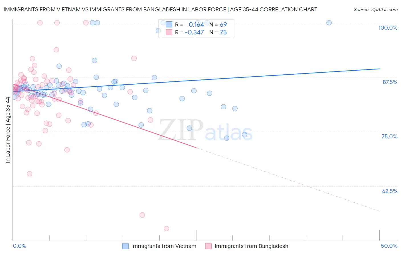 Immigrants from Vietnam vs Immigrants from Bangladesh In Labor Force | Age 35-44