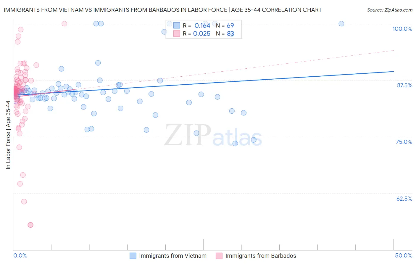Immigrants from Vietnam vs Immigrants from Barbados In Labor Force | Age 35-44